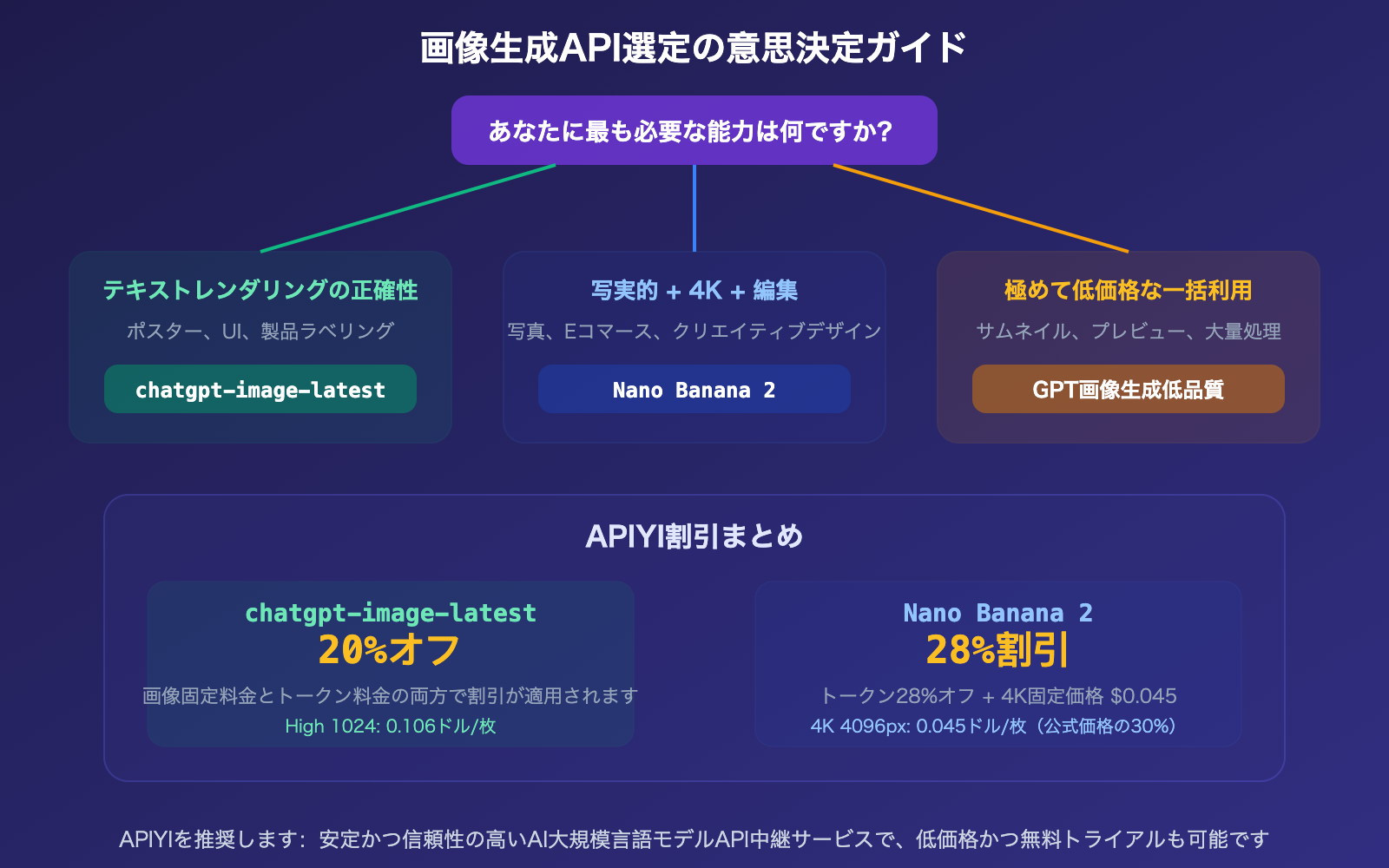 chatgpt-image-latest-vs-nano-banana-2-api-pricing-comparison-guide-ja 图示