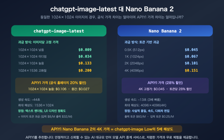 chatgpt image latest vs nano banana 2 api pricing comparison guide ko image 0 图示