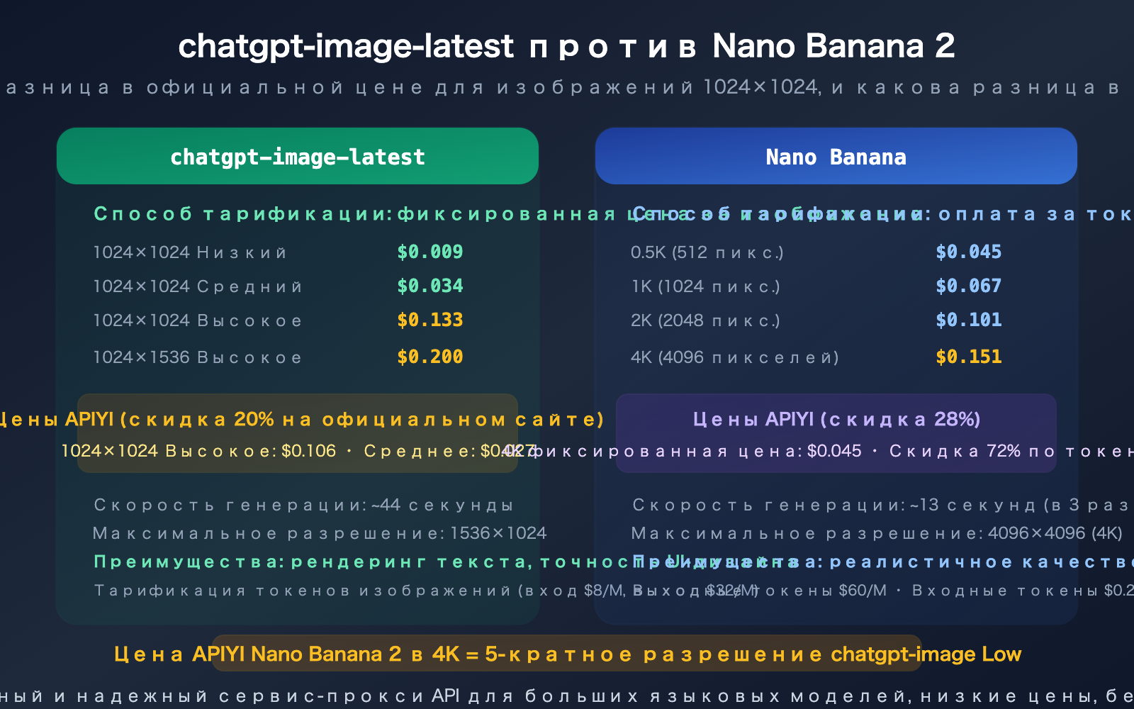 chatgpt-image-latest-vs-nano-banana-2-api-pricing-comparison-guide-ru 图示