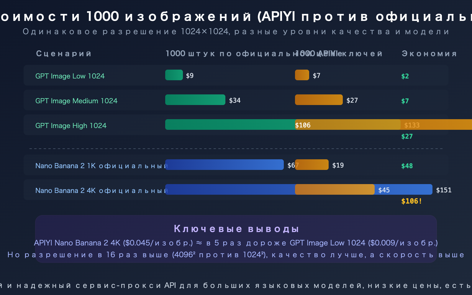 chatgpt-image-latest-vs-nano-banana-2-api-pricing-comparison-guide-ru 图示