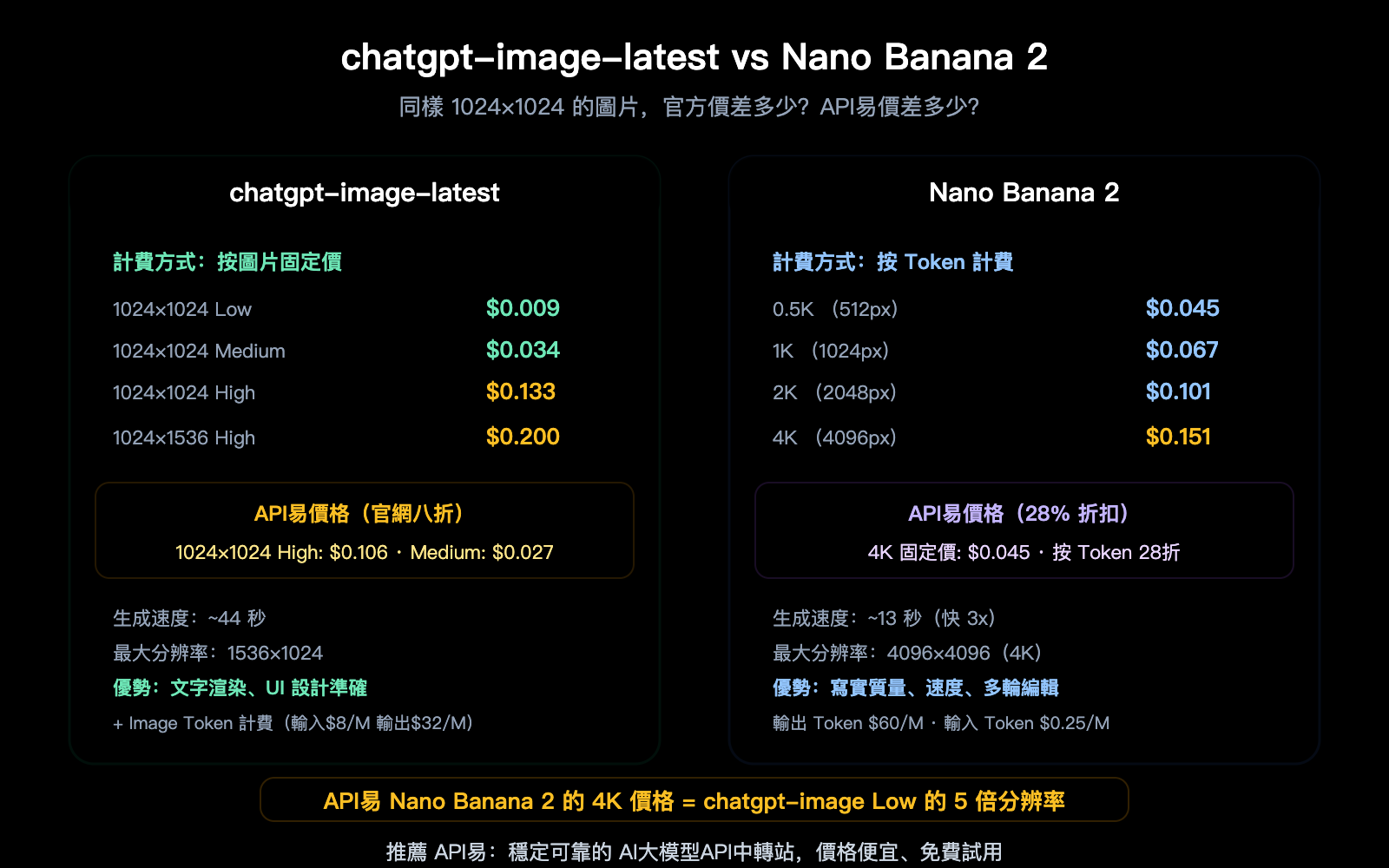 chatgpt-image-latest-vs-nano-banana-2-api-pricing-comparison-guide-zh-hant 图示