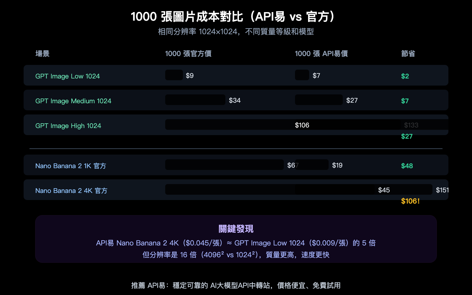 chatgpt-image-latest-vs-nano-banana-2-api-pricing-comparison-guide-zh-hant 图示