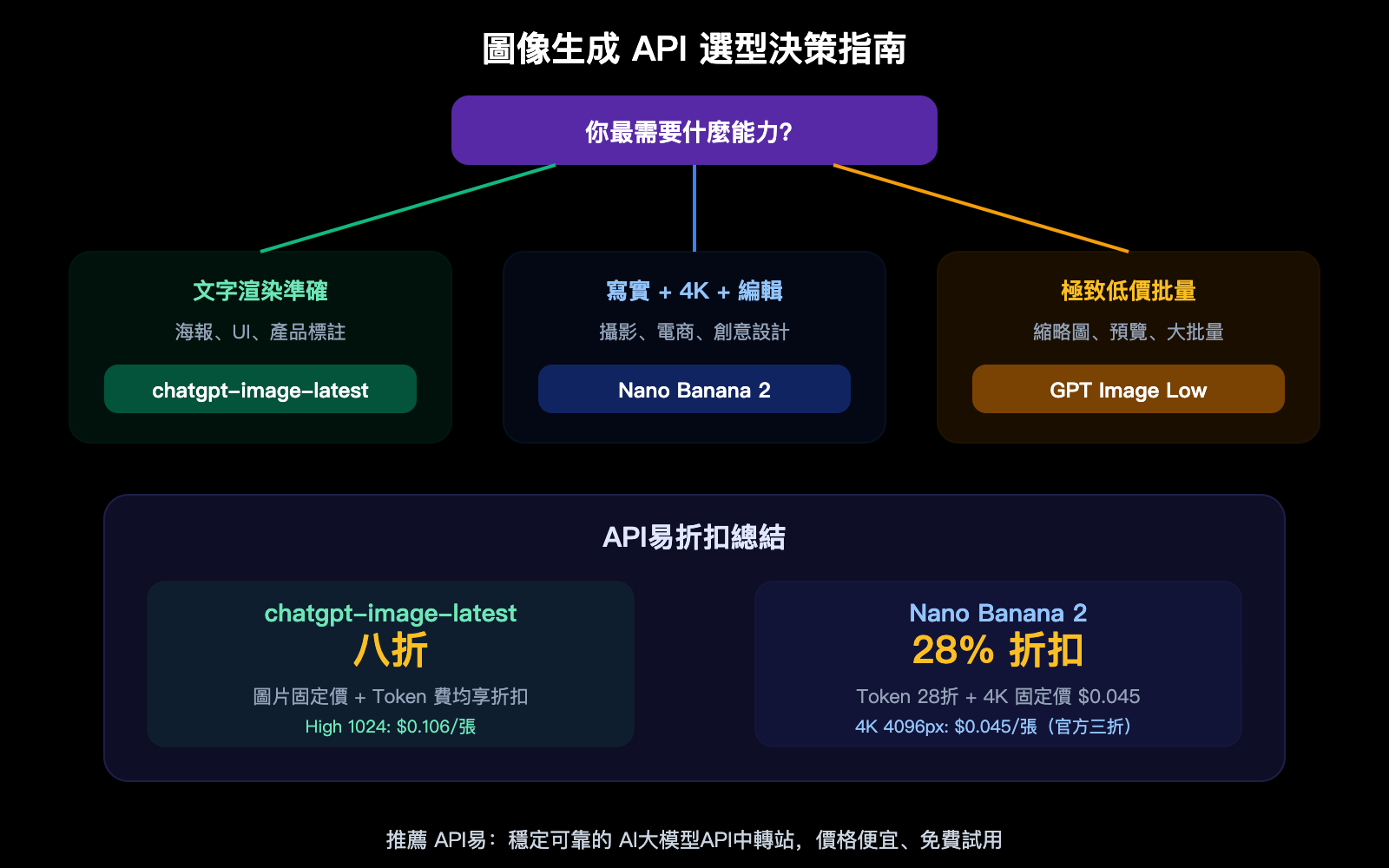 chatgpt-image-latest-vs-nano-banana-2-api-pricing-comparison-guide-zh-hant 图示