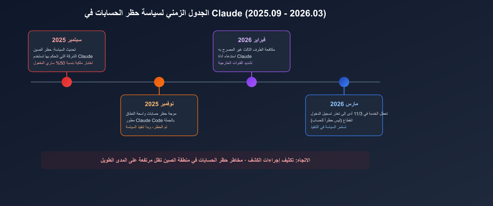 claude-account-ban-prevention-china-2026-guide-ar 图示