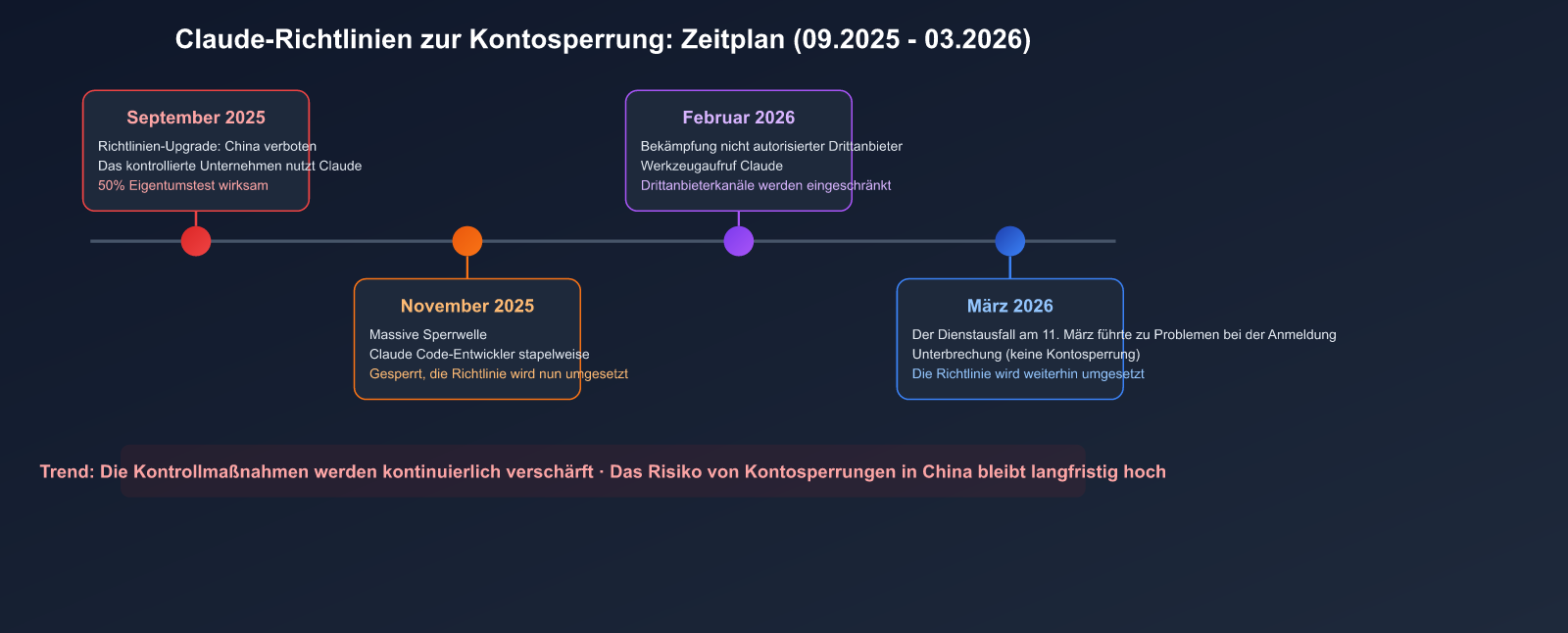 claude-account-ban-prevention-china-2026-guide-de 图示
