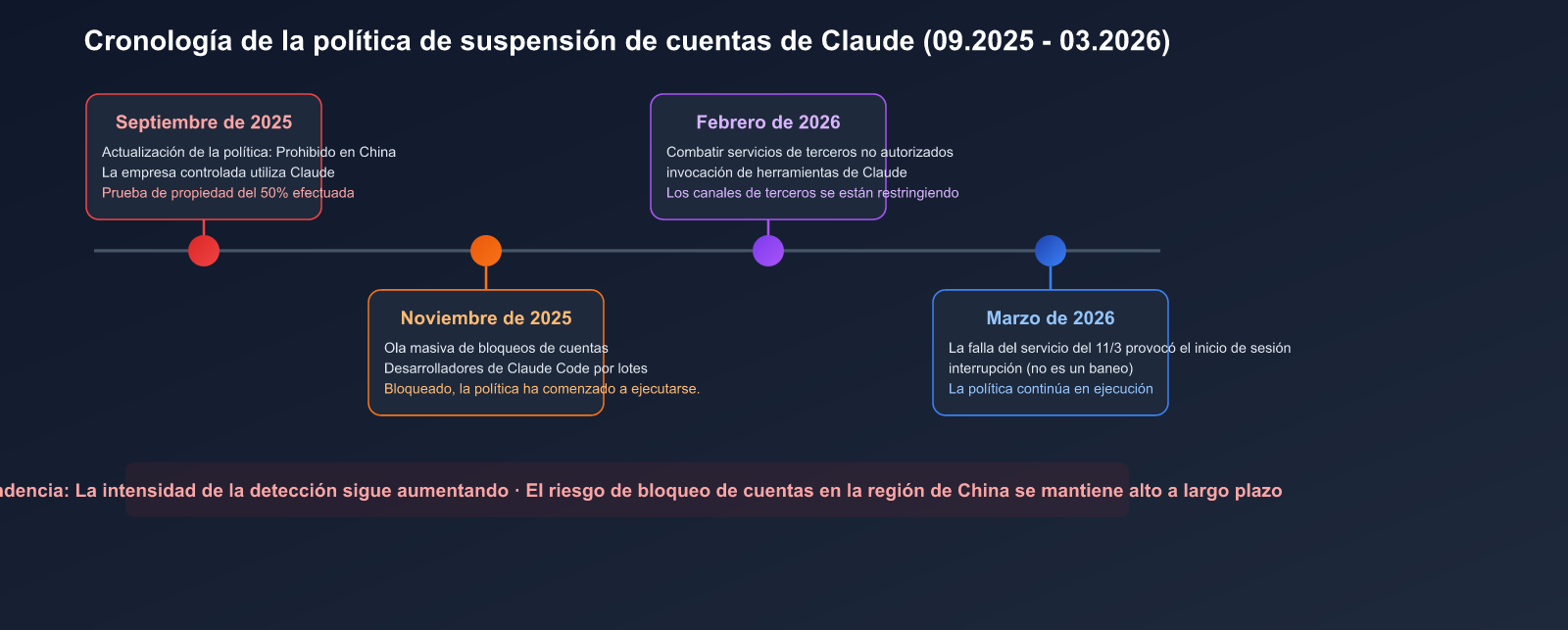 claude-account-ban-prevention-china-2026-guide-es 图示