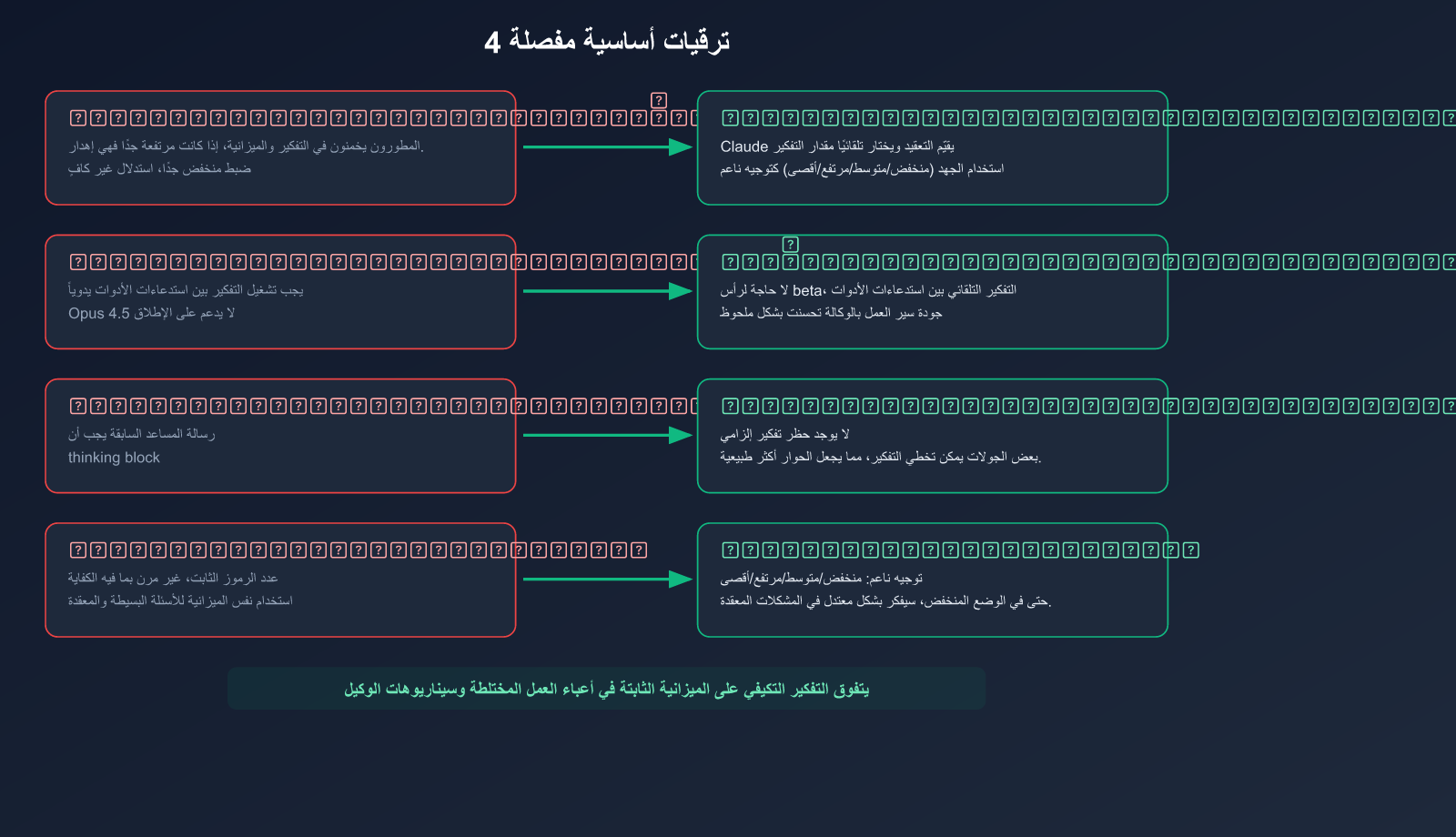 claude-adaptive-thinking-mode-api-guide-replace-extended-thinking-ar 图示