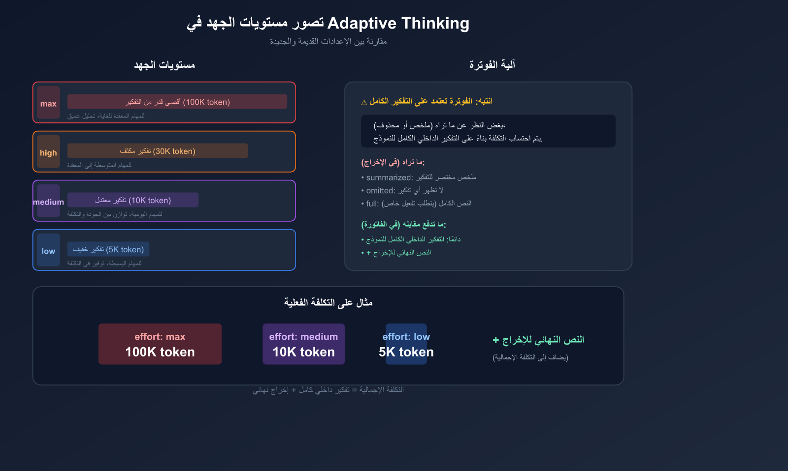 claude-adaptive-thinking-mode-api-guide-replace-extended-thinking-ar 图示