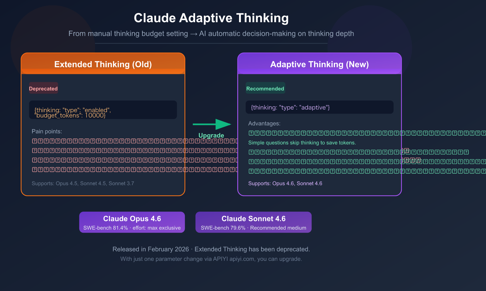 claude-adaptive-thinking-mode-api-guide-replace-extended-thinking-en 图示