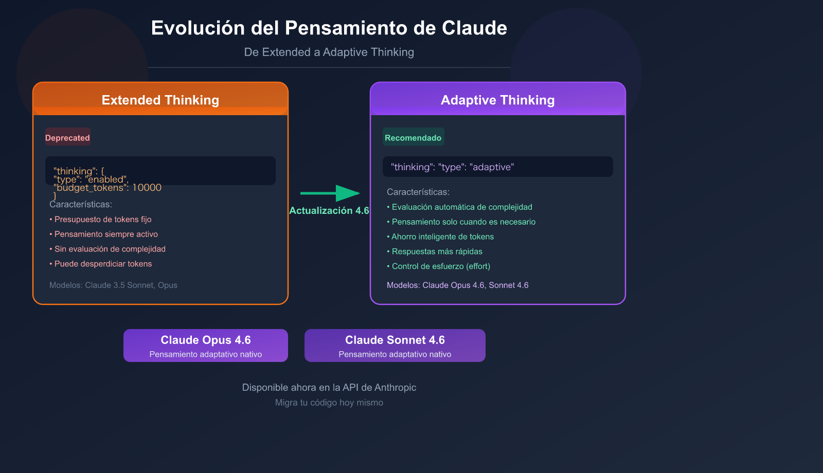 claude-adaptive-thinking-mode-api-guide-replace-extended-thinking-es 图示