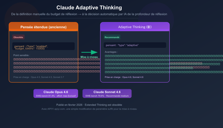 claude adaptive thinking mode api guide replace extended thinking fr image 0 图示