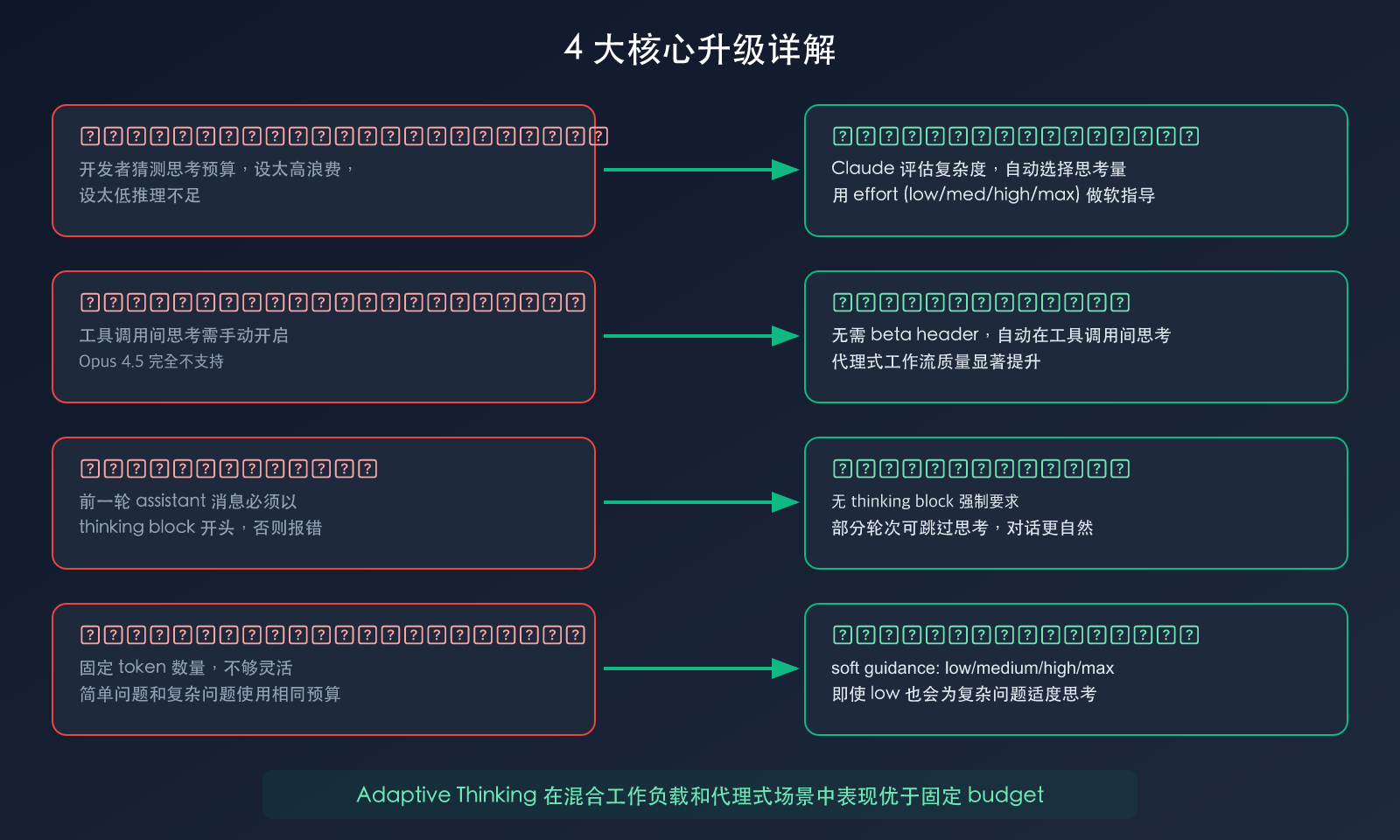 claude-adaptive-thinking-mode-api-guide-replace-extended-thinking 图示
