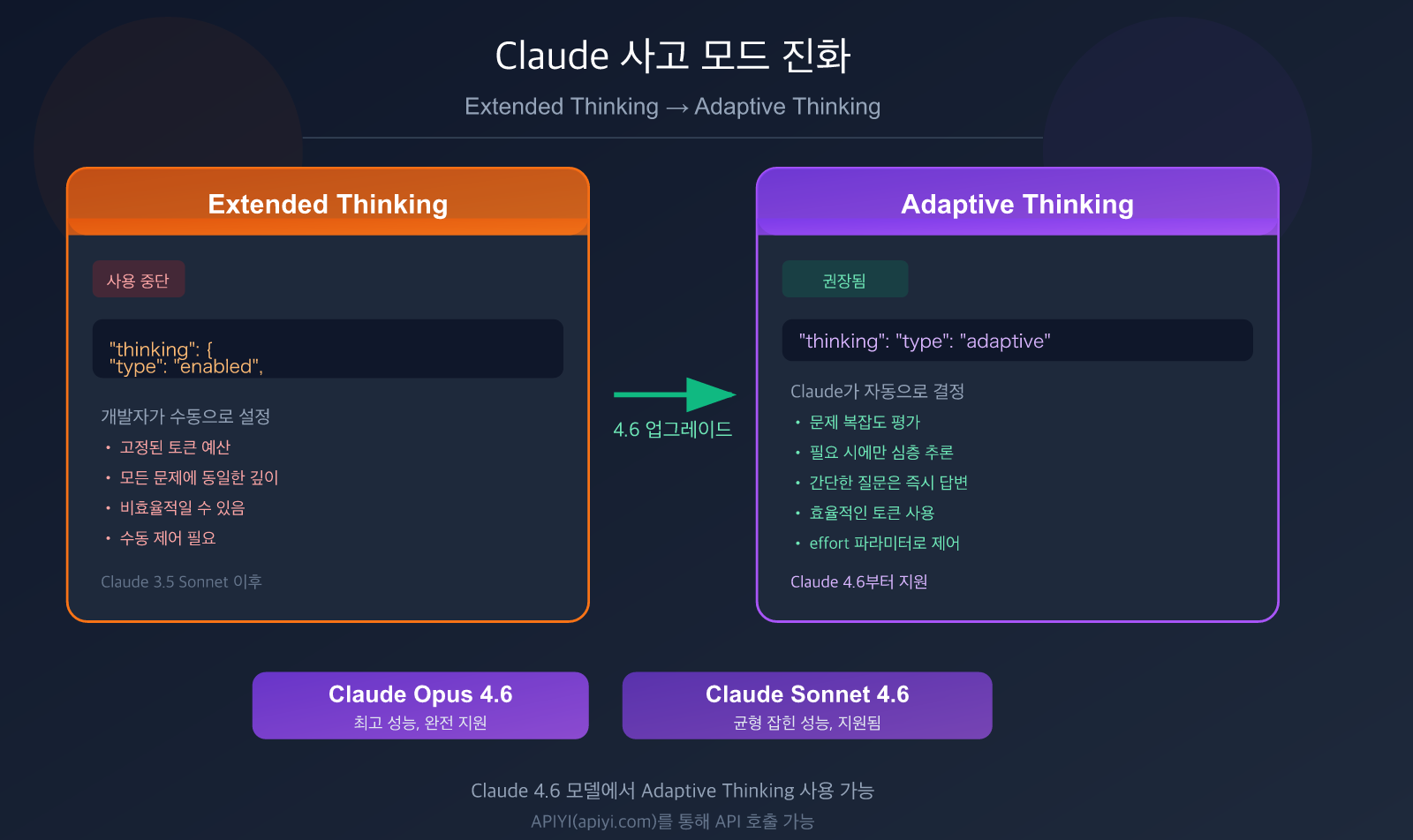 claude-adaptive-thinking-mode-api-guide-replace-extended-thinking-ko 图示