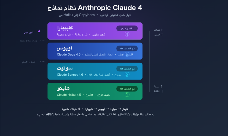 claude capybara tier anthropic model hierarchy opus sonnet haiku beginners guide ar image 0 图示