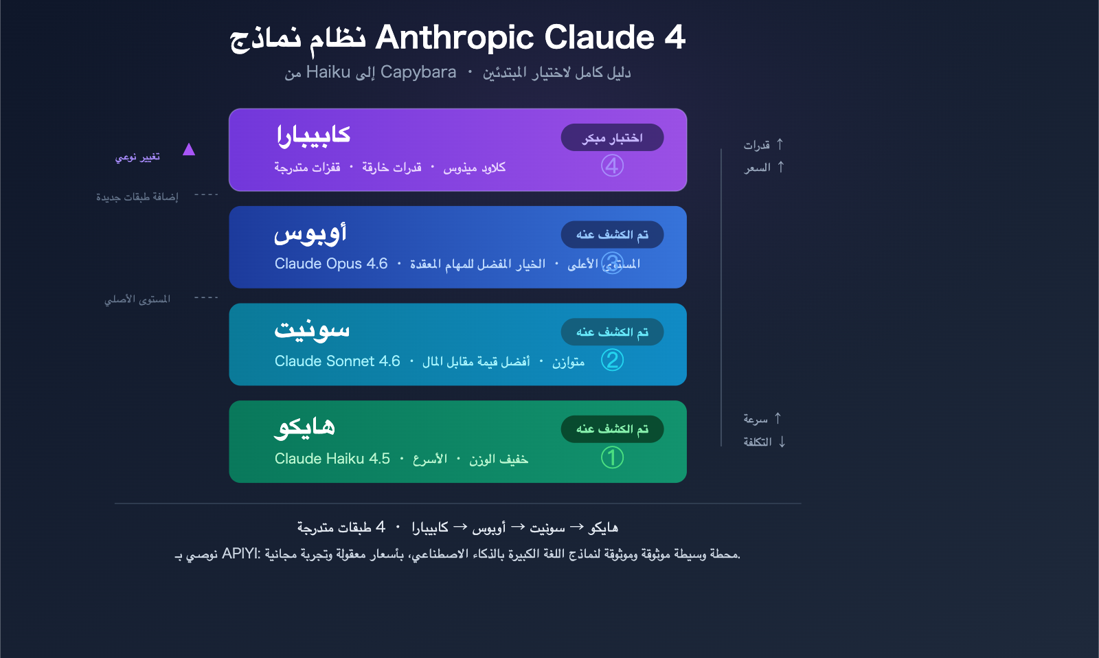 claude-capybara-tier-anthropic-model-hierarchy-opus-sonnet-haiku-beginners-guide-ar 图示