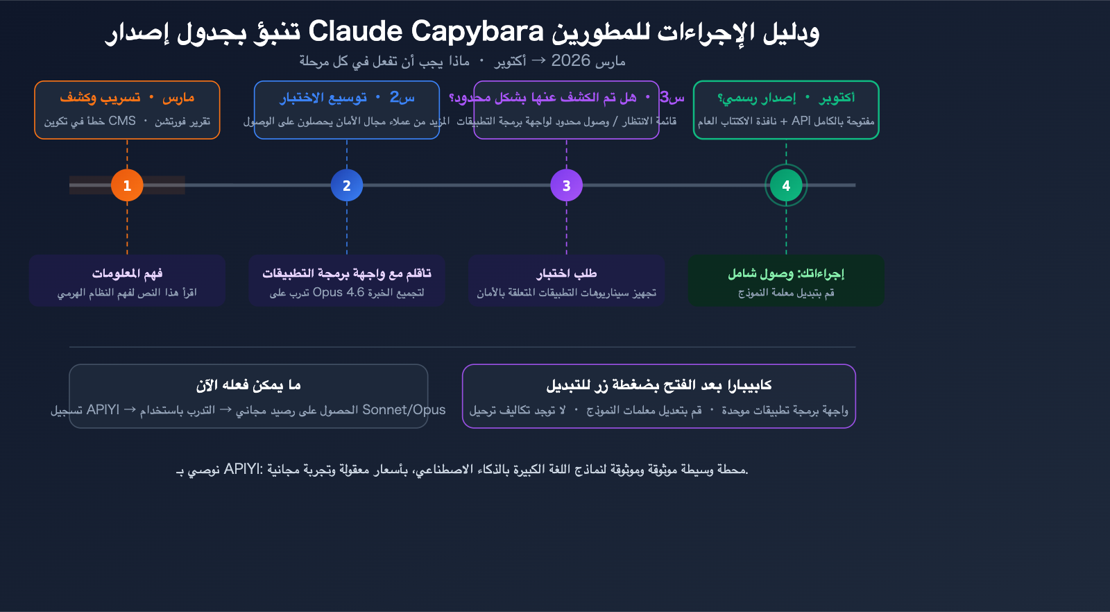 claude-capybara-tier-anthropic-model-hierarchy-opus-sonnet-haiku-beginners-guide-ar 图示