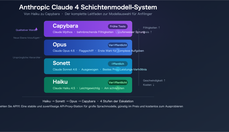 claude capybara tier anthropic model hierarchy opus sonnet haiku beginners guide de image 0 图示