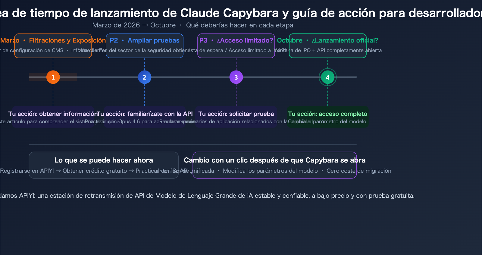 claude-capybara-tier-anthropic-model-hierarchy-opus-sonnet-haiku-beginners-guide-es 图示