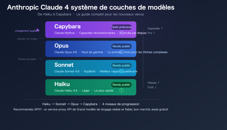 claude capybara tier anthropic model hierarchy opus sonnet haiku beginners guide fr image 0 图示