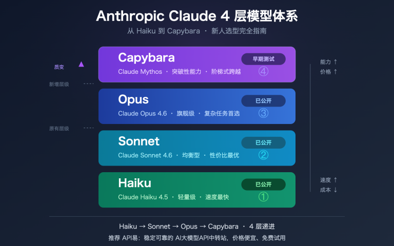 claude capybara tier anthropic model hierarchy opus sonnet haiku beginners guide image 0 图示