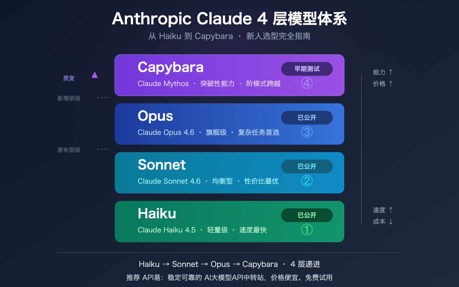 claude-capybara-tier-anthropic-model-hierarchy-opus-sonnet-haiku-beginners-guide 图示