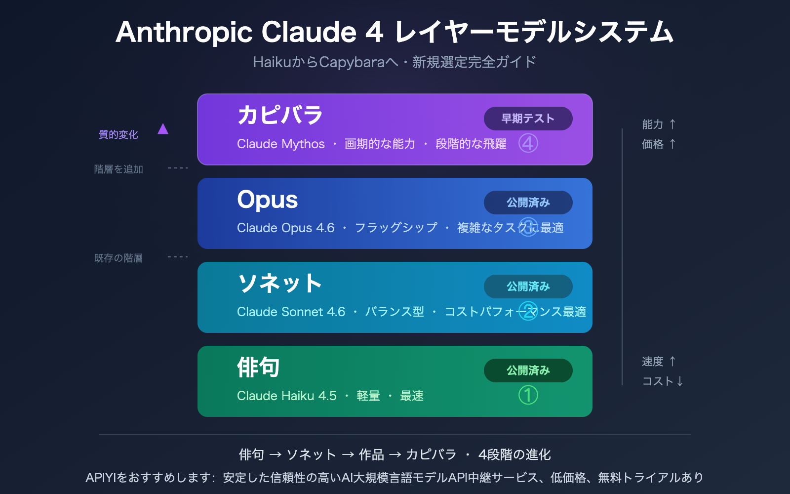 claude-capybara-tier-anthropic-model-hierarchy-opus-sonnet-haiku-beginners-guide-ja 图示
