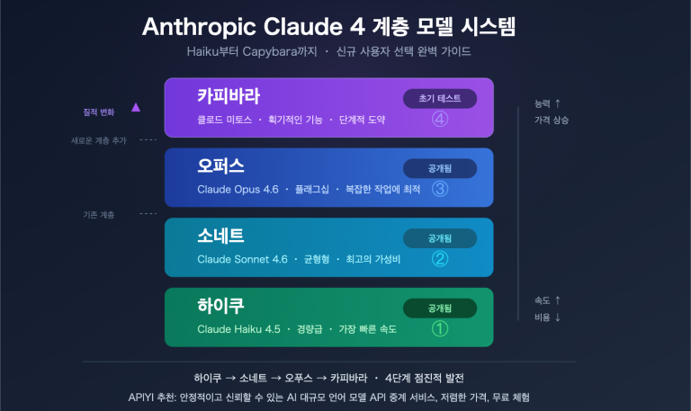 claude capybara tier anthropic model hierarchy opus sonnet haiku beginners guide ko image 0 图示