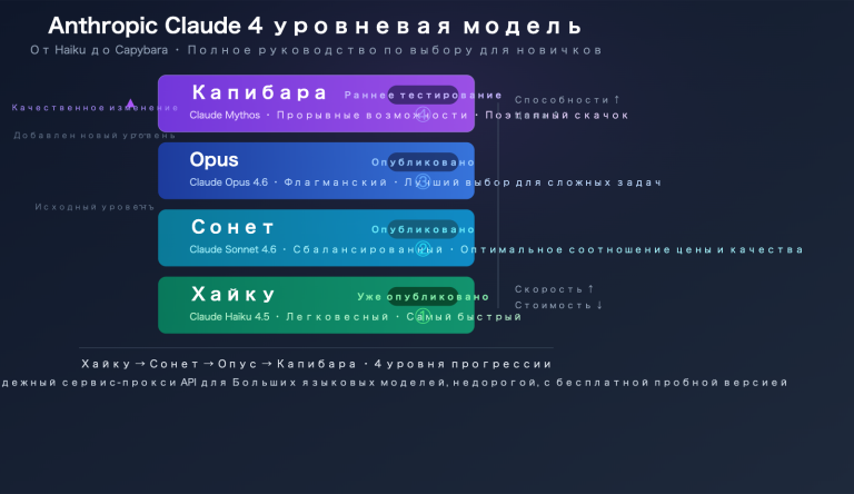 claude capybara tier anthropic model hierarchy opus sonnet haiku beginners guide ru image 0 图示