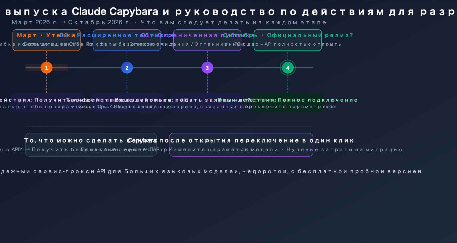 claude-capybara-tier-anthropic-model-hierarchy-opus-sonnet-haiku-beginners-guide-ru 图示