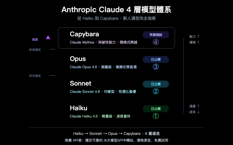 claude capybara tier anthropic model hierarchy opus sonnet haiku beginners guide zh hant image 0 图示