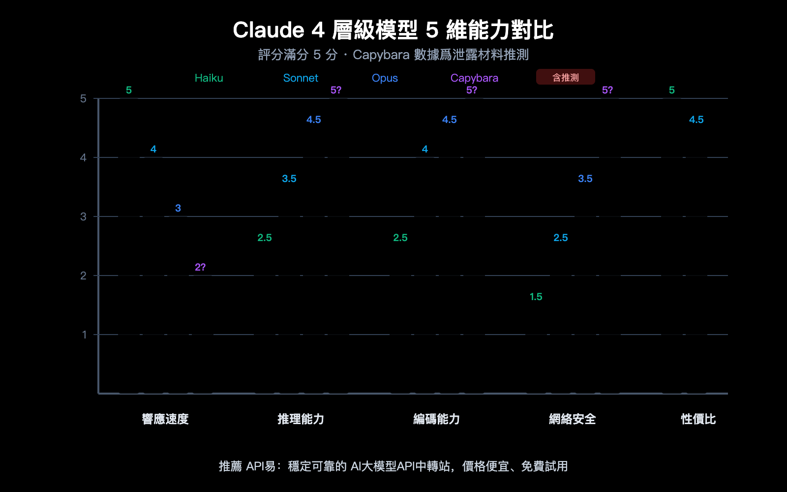 claude-capybara-tier-anthropic-model-hierarchy-opus-sonnet-haiku-beginners-guide-zh-hant 图示