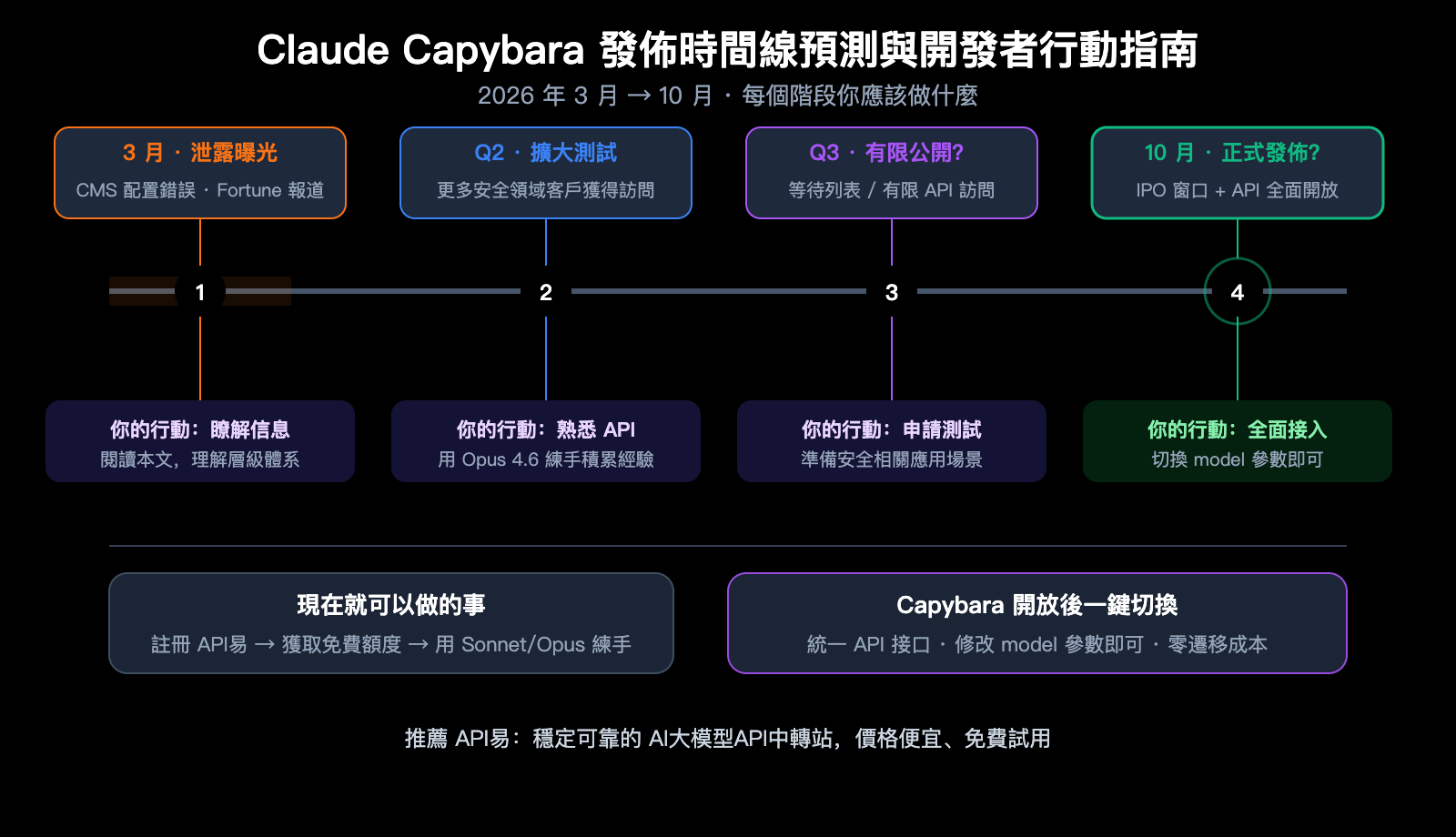 claude-capybara-tier-anthropic-model-hierarchy-opus-sonnet-haiku-beginners-guide-zh-hant 图示