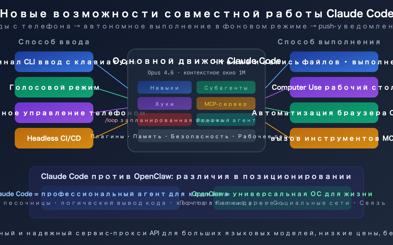 claude-code-2026-new-features-loop-computer-use-remote-control-guide-ru 图示