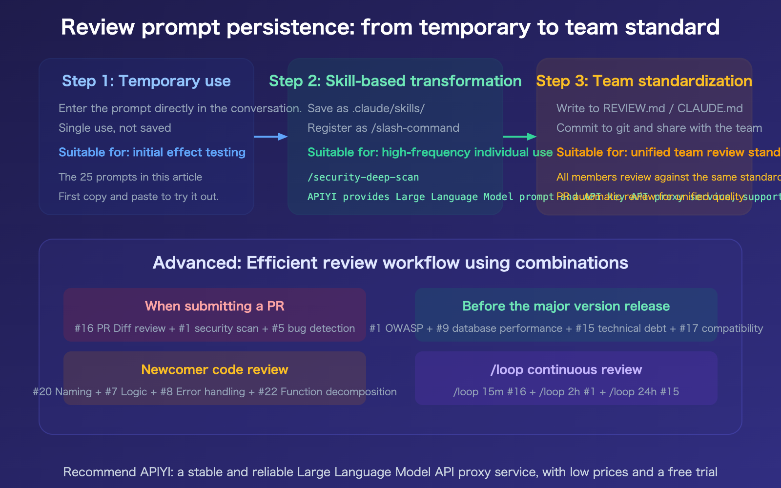 claude-code-code-review-prompts-collection-guide-en 图示