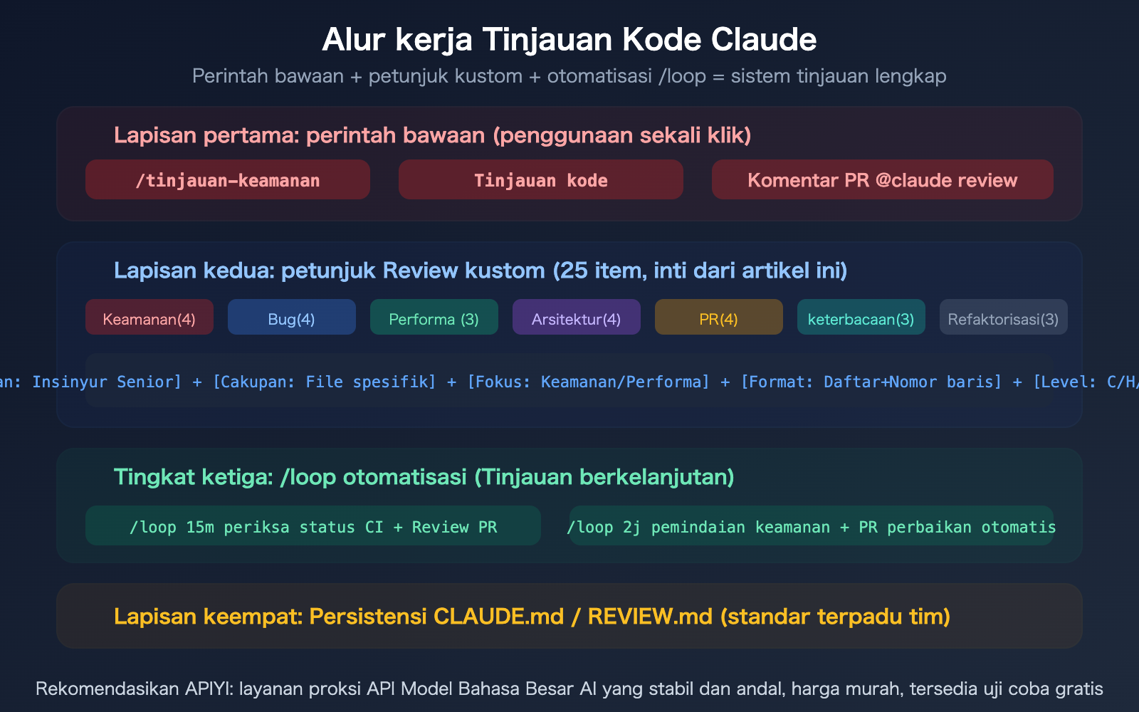 claude-code-code-review-prompts-collection-guide-id 图示