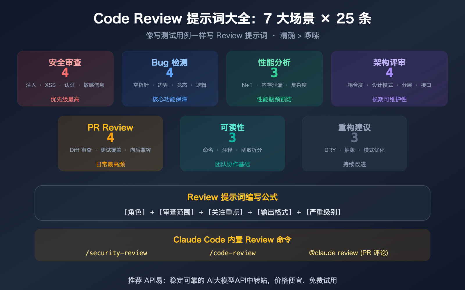 claude-code-code-review-prompts-collection-guide 图示