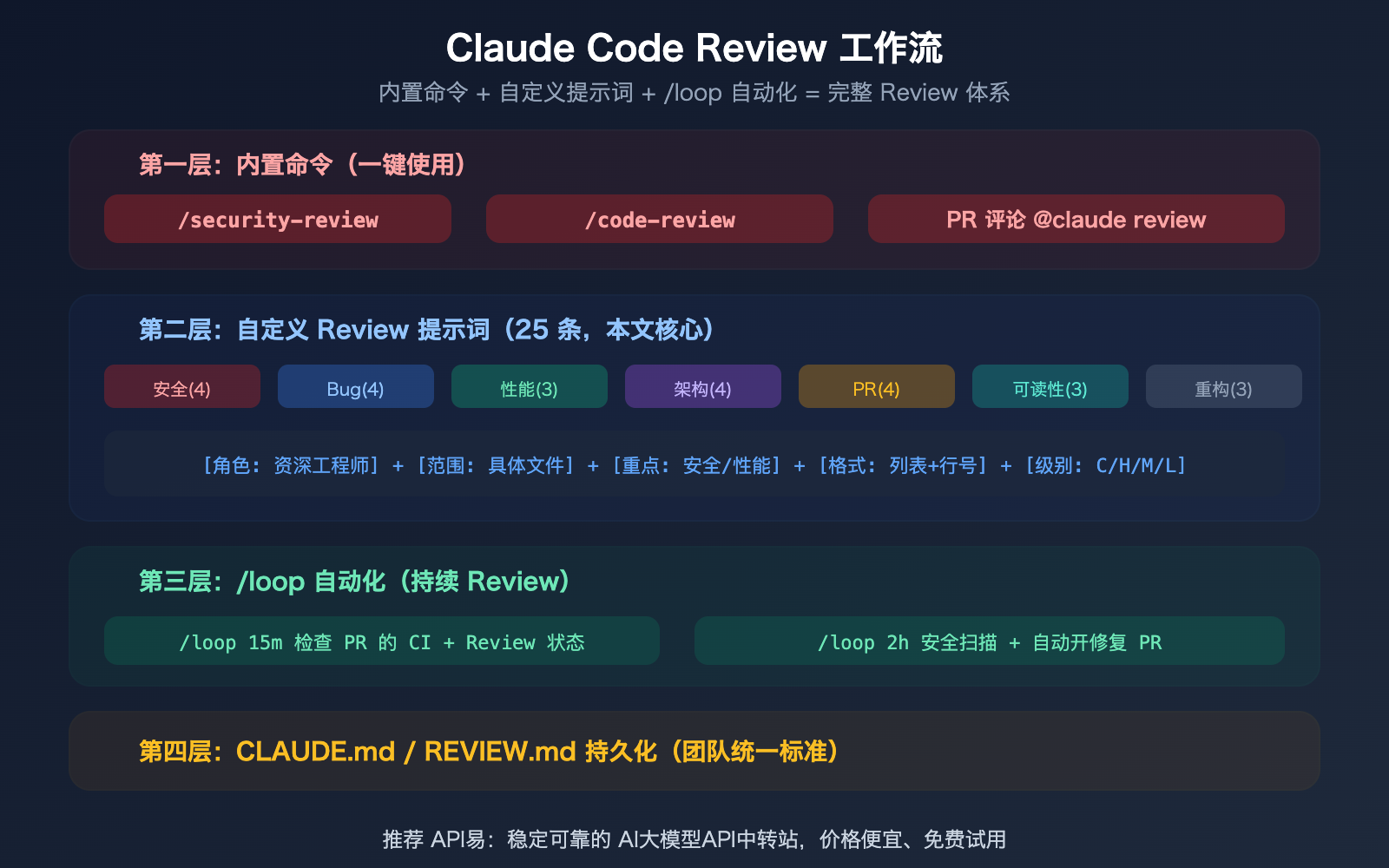 claude-code-code-review-prompts-collection-guide 图示