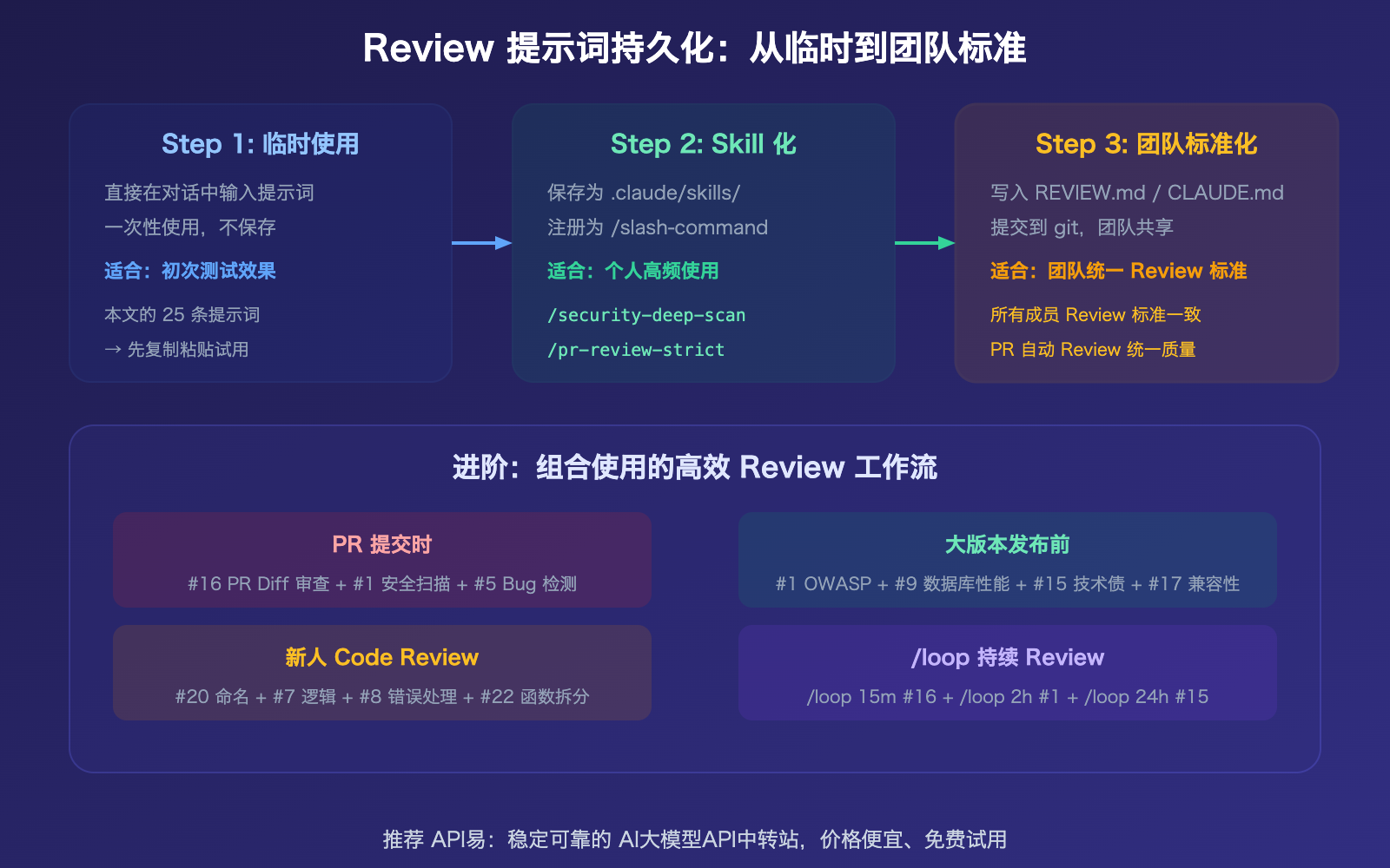 claude-code-code-review-prompts-collection-guide 图示