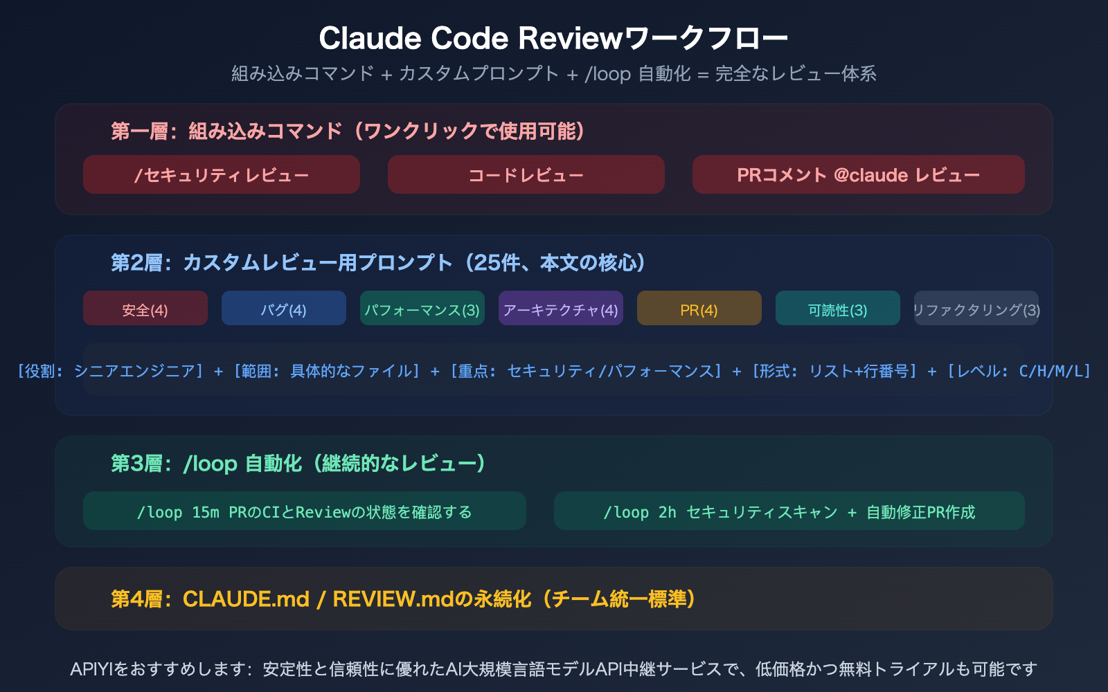 claude-code-code-review-prompts-collection-guide-ja 图示