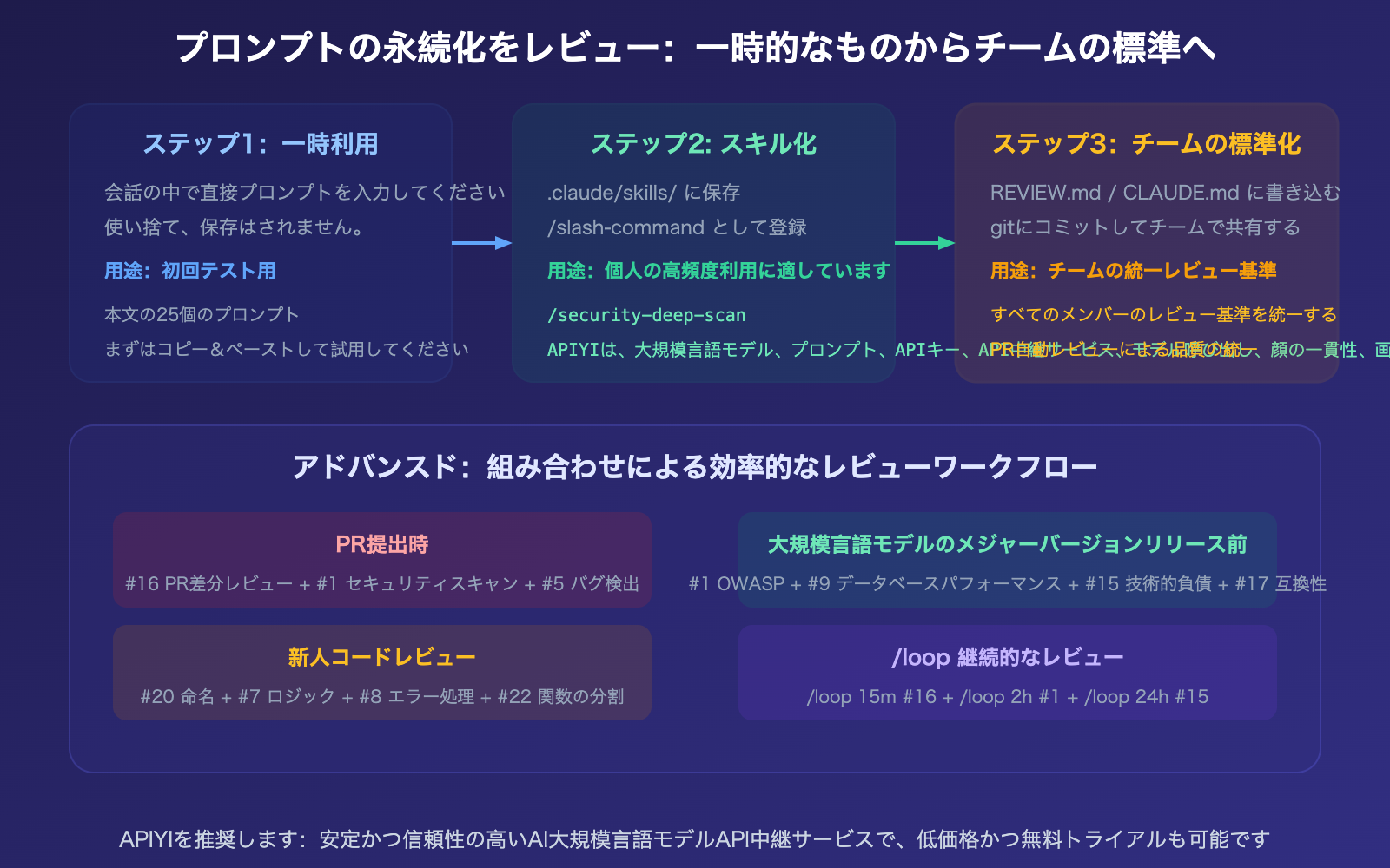 claude-code-code-review-prompts-collection-guide-ja 图示