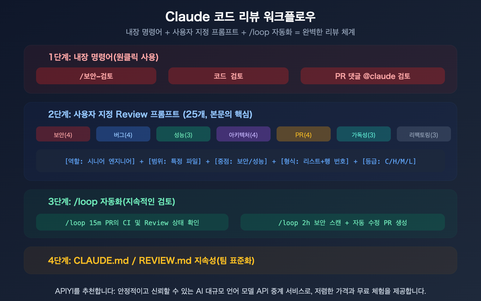claude-code-code-review-prompts-collection-guide-ko 图示