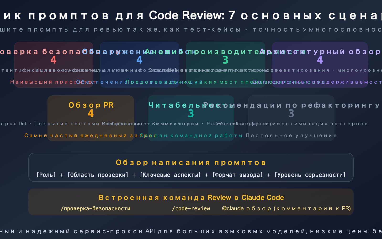 claude-code-code-review-prompts-collection-guide-ru 图示