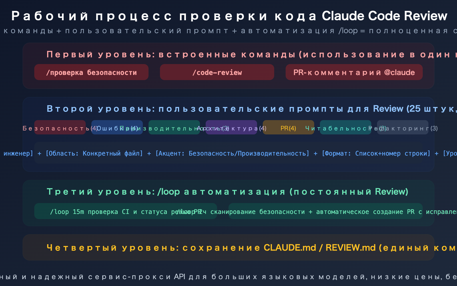 claude-code-code-review-prompts-collection-guide-ru 图示