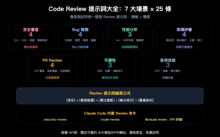 claude code code review prompts collection guide zh hant image 0 图示
