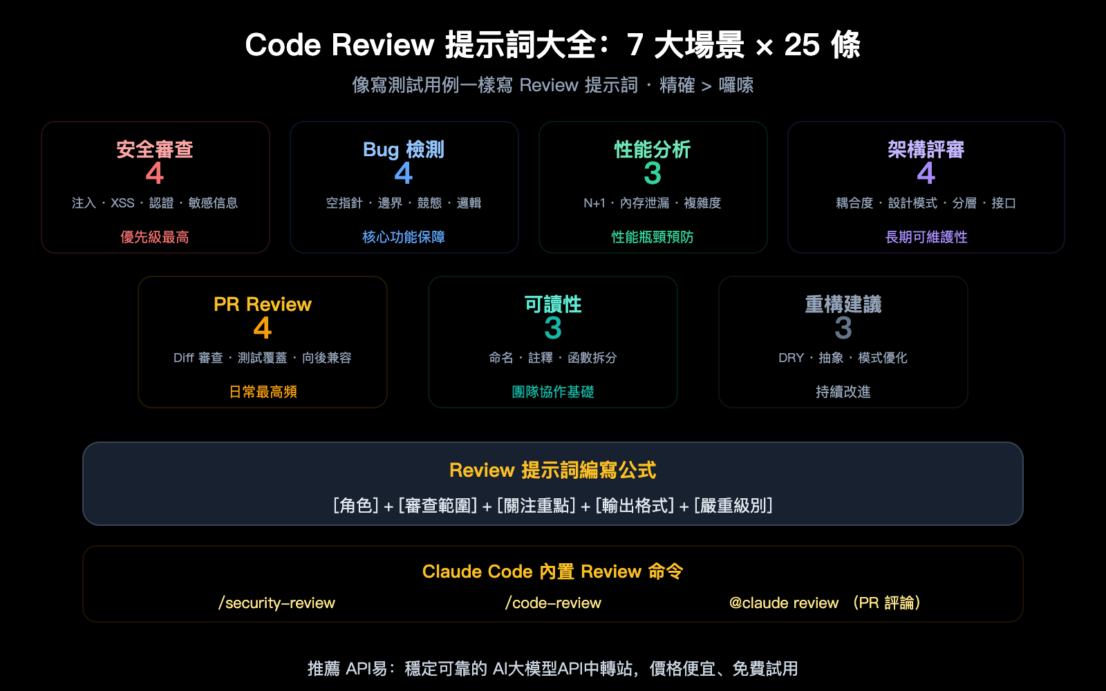 claude-code-code-review-prompts-collection-guide-zh-hant 图示