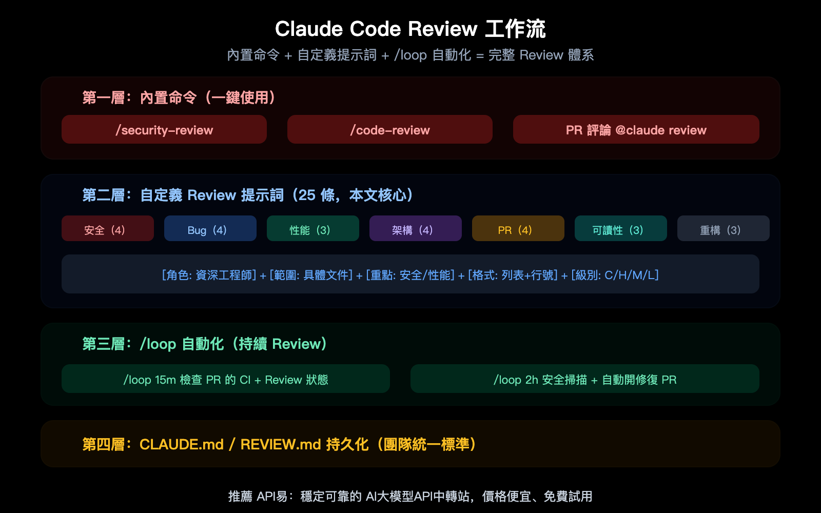 claude-code-code-review-prompts-collection-guide-zh-hant 图示