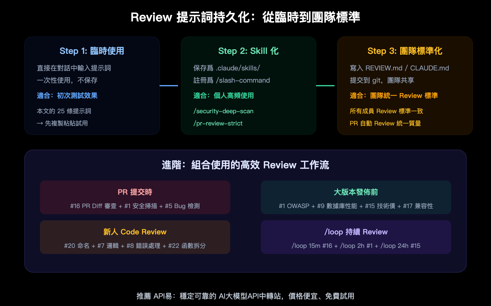 claude-code-code-review-prompts-collection-guide-zh-hant 图示