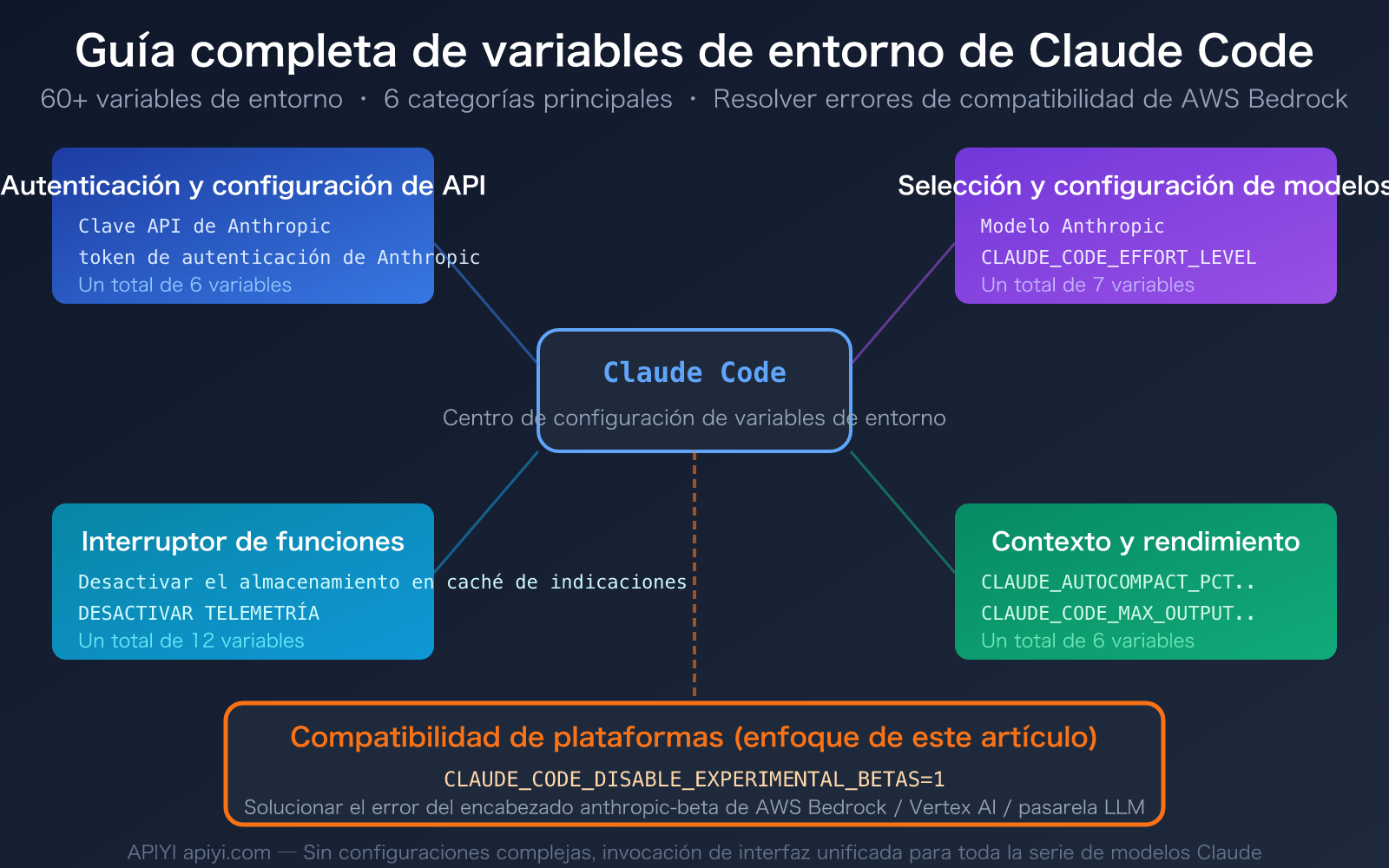 claude-code-environment-variables-complete-guide-es 图示