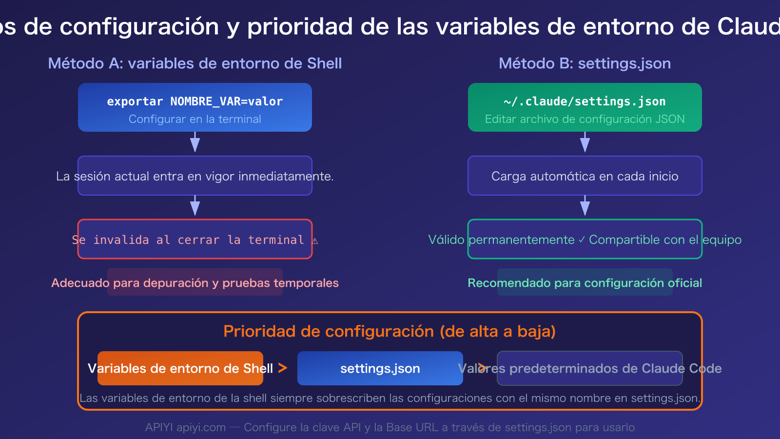 claude-code-environment-variables-complete-guide-es 图示