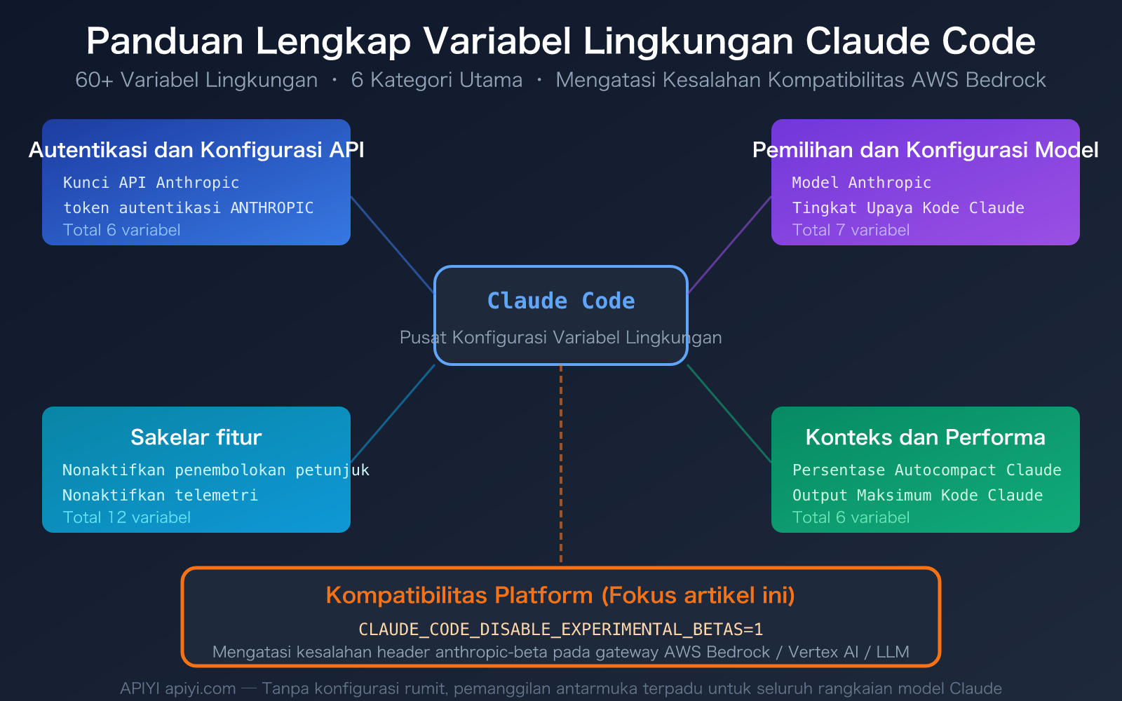 claude-code-environment-variables-complete-guide-id 图示
